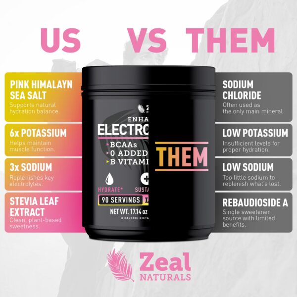 Zeal Electrolyte Powder - 90 Servings | Keto Electrolytes Powder | Zero Sugar, BCAAs, B-Vitamins | Potassium, Zinc, Magnesium | Hydration Powder Recovery Drink | Lemon Berry
